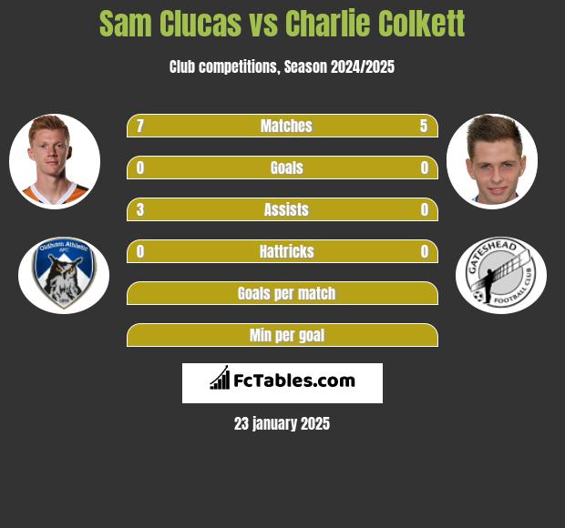 Sam Clucas vs Charlie Colkett h2h player stats