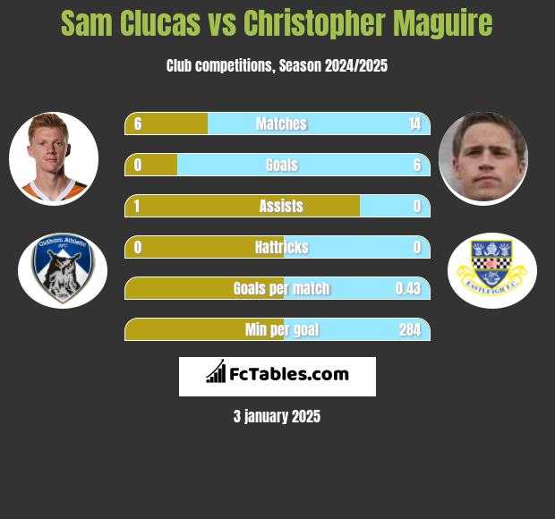 Sam Clucas vs Christopher Maguire h2h player stats