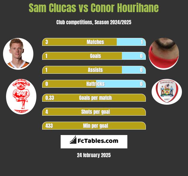 Sam Clucas vs Conor Hourihane h2h player stats