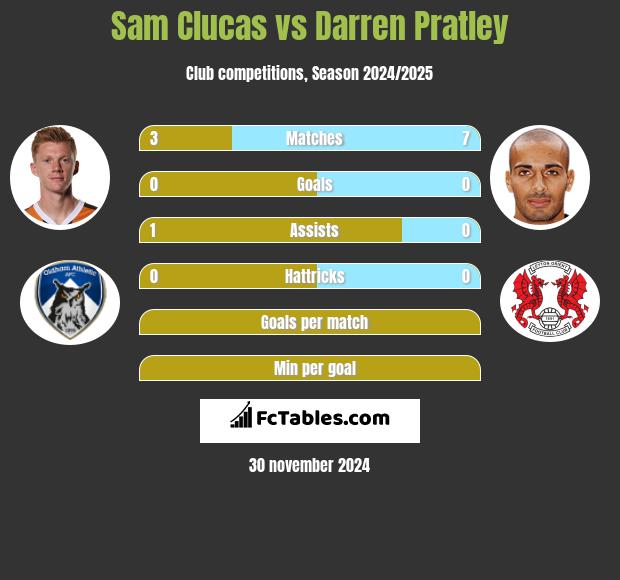 Sam Clucas vs Darren Pratley h2h player stats