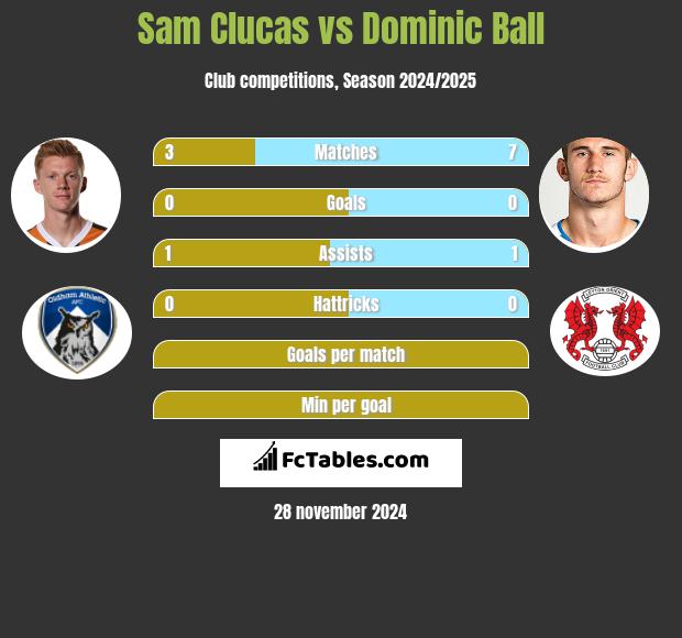 Sam Clucas vs Dominic Ball h2h player stats