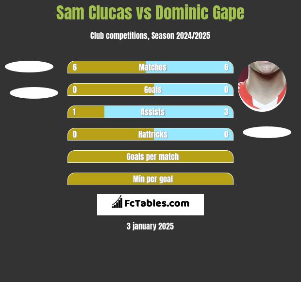 Sam Clucas vs Dominic Gape h2h player stats