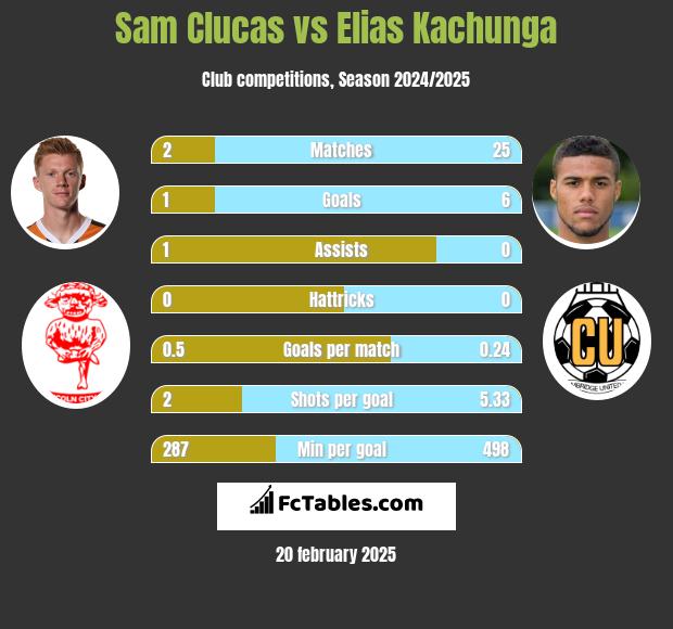 Sam Clucas vs Elias Kachunga h2h player stats