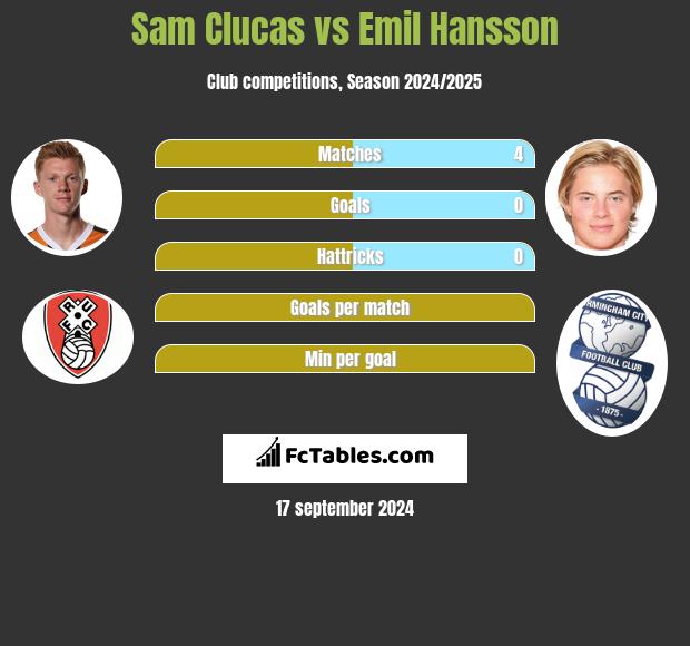 Sam Clucas vs Emil Hansson h2h player stats