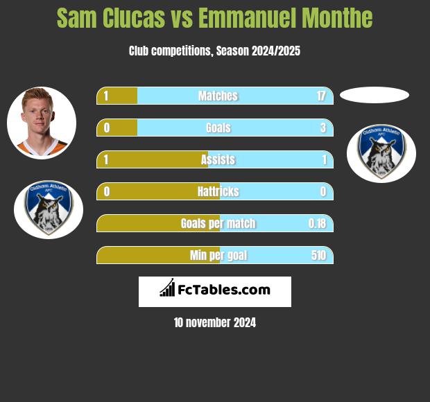 Sam Clucas vs Emmanuel Monthe h2h player stats