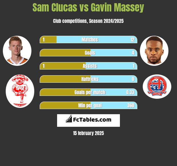 Sam Clucas vs Gavin Massey h2h player stats