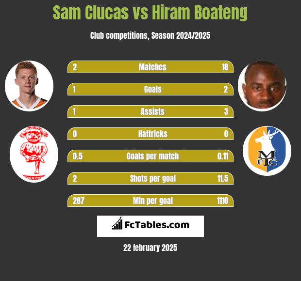 Sam Clucas vs Hiram Boateng h2h player stats