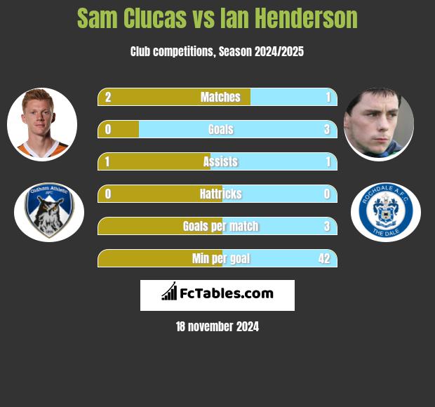 Sam Clucas vs Ian Henderson h2h player stats