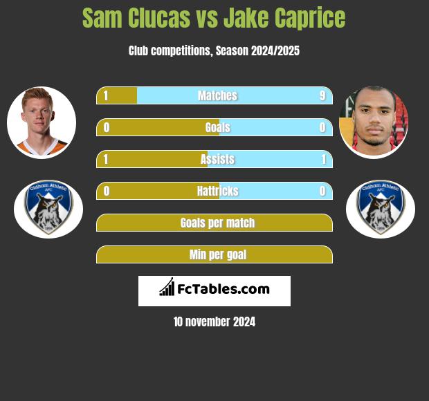 Sam Clucas vs Jake Caprice h2h player stats