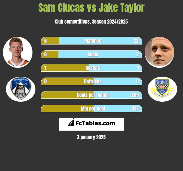 Sam Clucas vs Jake Taylor h2h player stats