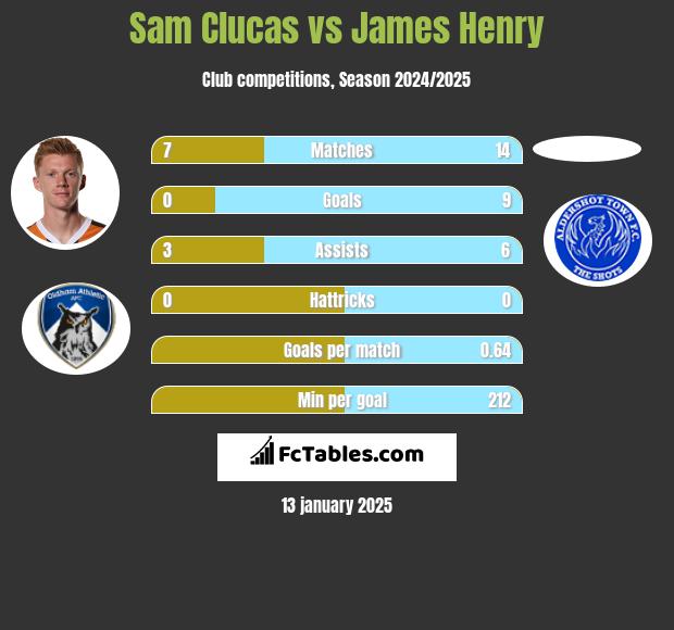 Sam Clucas vs James Henry h2h player stats