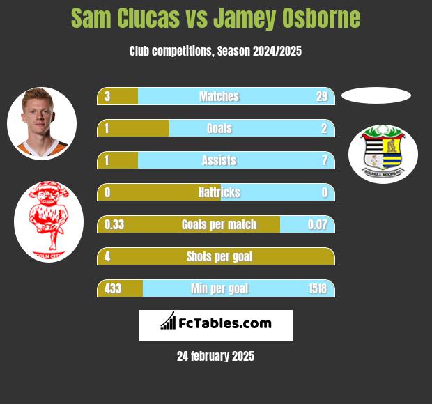 Sam Clucas vs Jamey Osborne h2h player stats