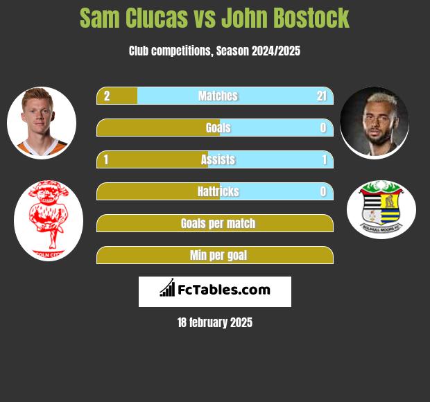 Sam Clucas vs John Bostock h2h player stats