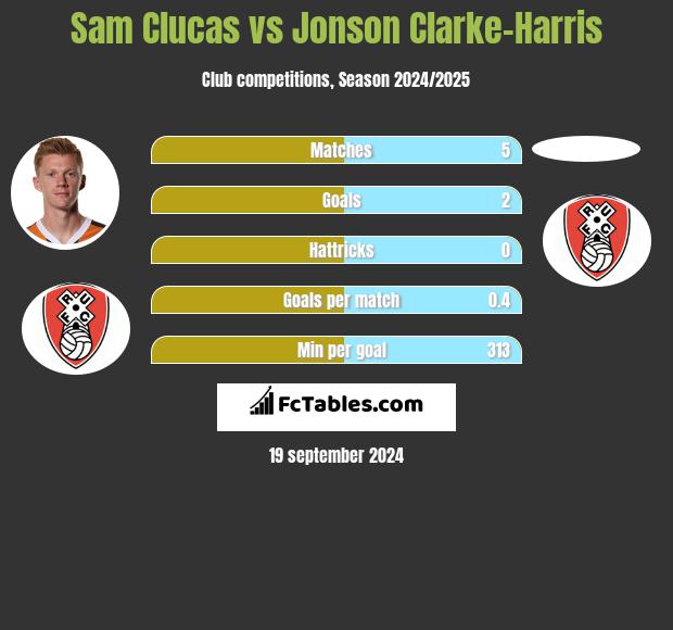 Sam Clucas vs Jonson Clarke-Harris h2h player stats