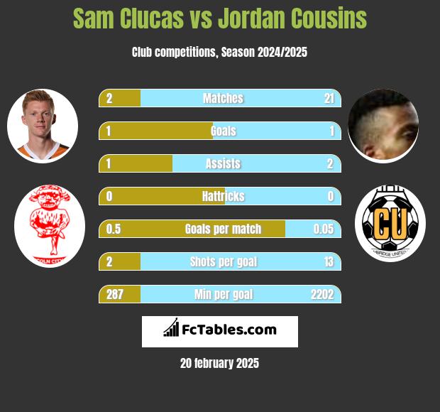 Sam Clucas vs Jordan Cousins h2h player stats