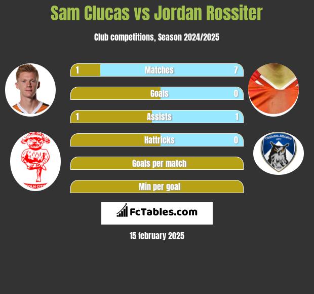 Sam Clucas vs Jordan Rossiter h2h player stats