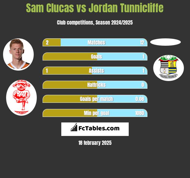 Sam Clucas vs Jordan Tunnicliffe h2h player stats