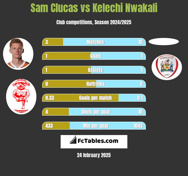 Sam Clucas vs Kelechi Nwakali h2h player stats