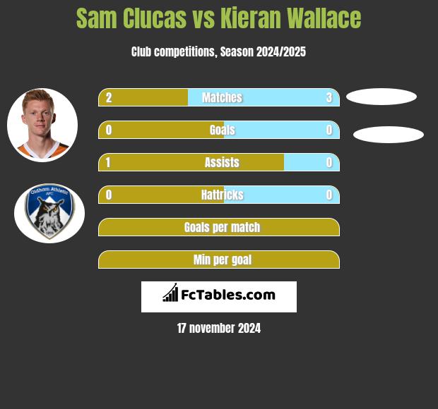 Sam Clucas vs Kieran Wallace h2h player stats