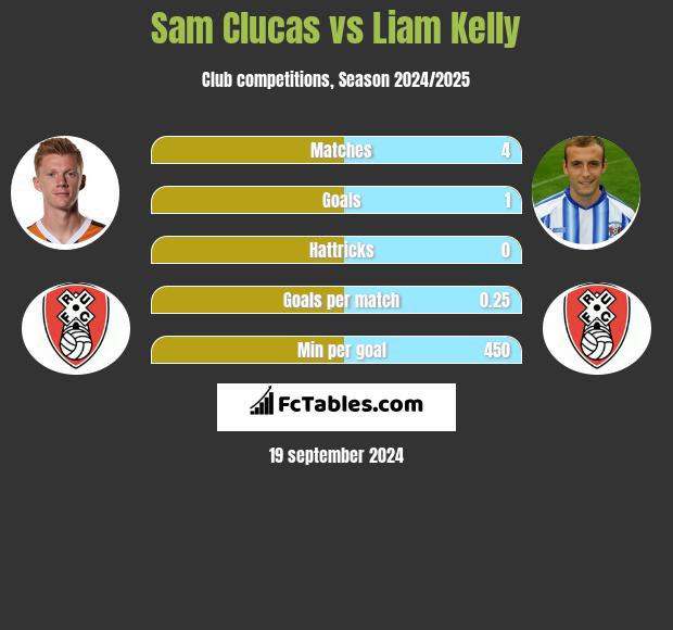 Sam Clucas vs Liam Kelly h2h player stats