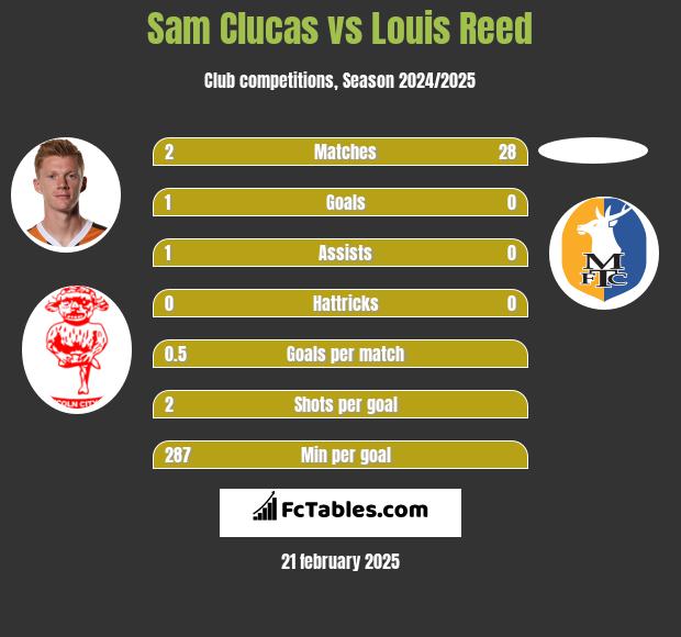 Sam Clucas vs Louis Reed h2h player stats