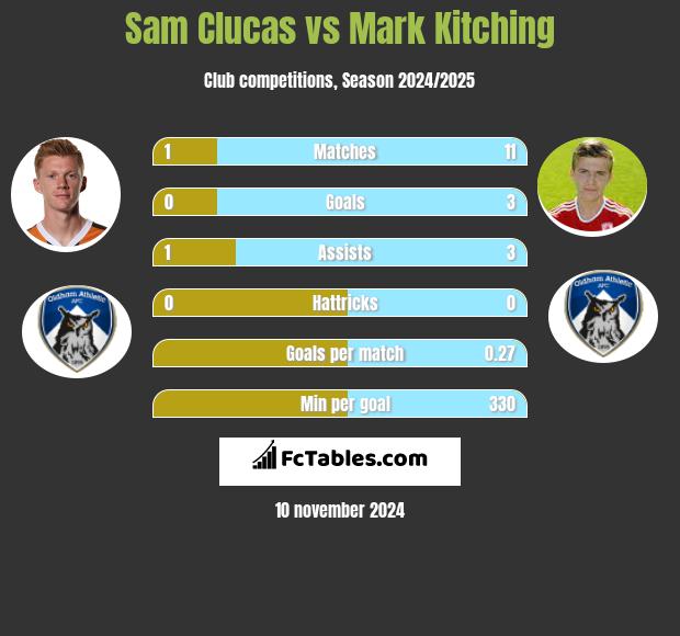 Sam Clucas vs Mark Kitching h2h player stats