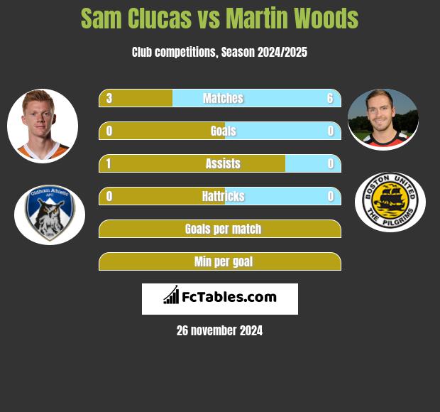 Sam Clucas vs Martin Woods h2h player stats