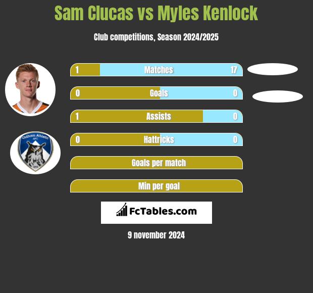 Sam Clucas vs Myles Kenlock h2h player stats