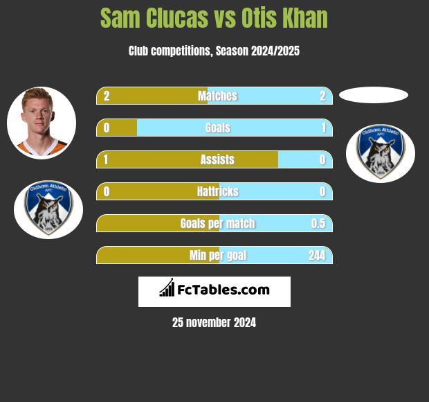 Sam Clucas vs Otis Khan h2h player stats