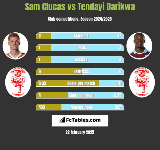 Sam Clucas vs Tendayi Darikwa h2h player stats