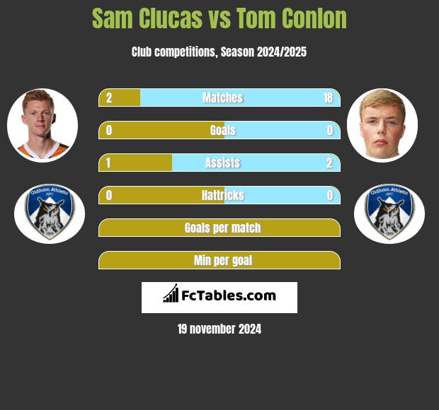 Sam Clucas vs Tom Conlon h2h player stats