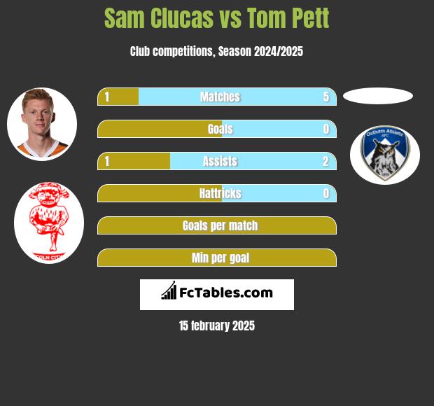 Sam Clucas vs Tom Pett h2h player stats