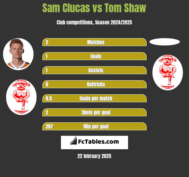 Sam Clucas vs Tom Shaw h2h player stats