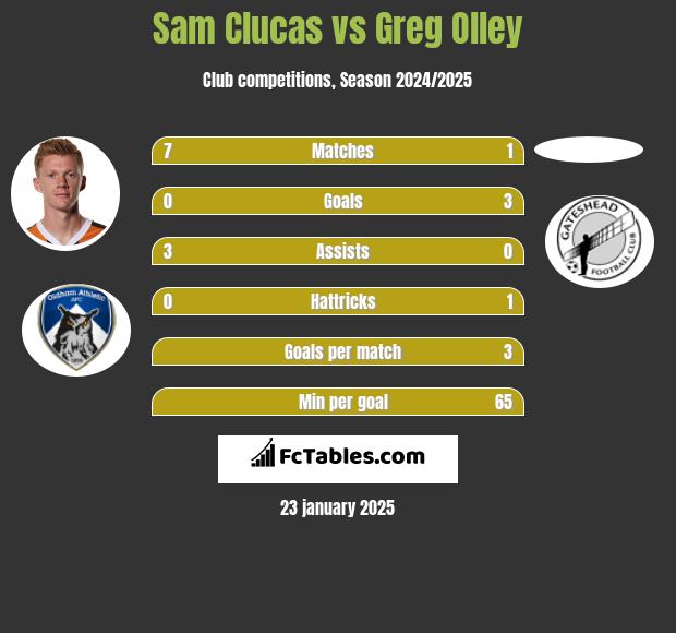 Sam Clucas vs Greg Olley h2h player stats