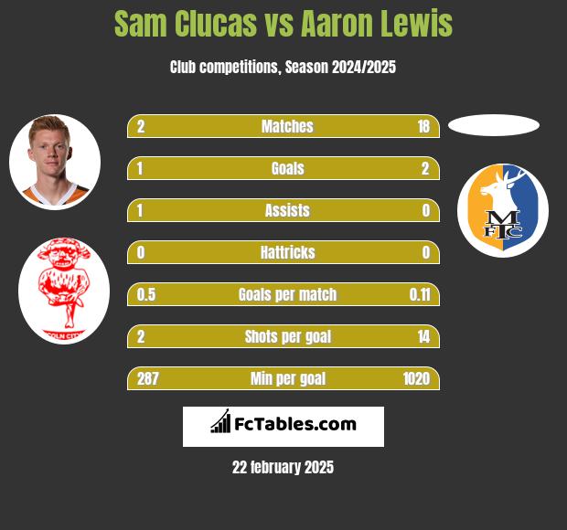 Sam Clucas vs Aaron Lewis h2h player stats