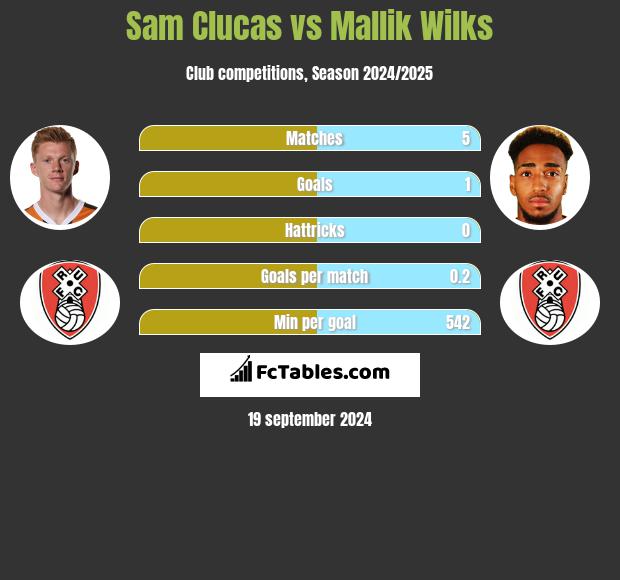 Sam Clucas vs Mallik Wilks h2h player stats