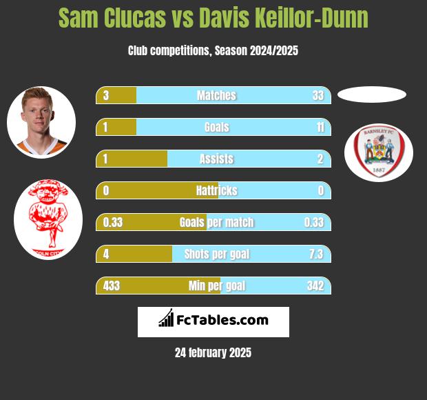 Sam Clucas vs Davis Keillor-Dunn h2h player stats