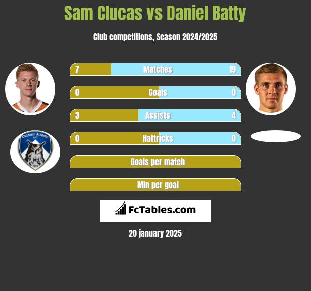 Sam Clucas vs Daniel Batty h2h player stats