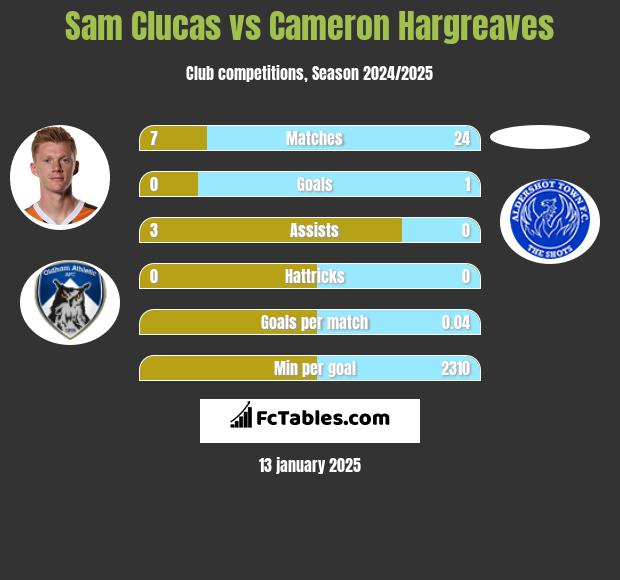 Sam Clucas vs Cameron Hargreaves h2h player stats