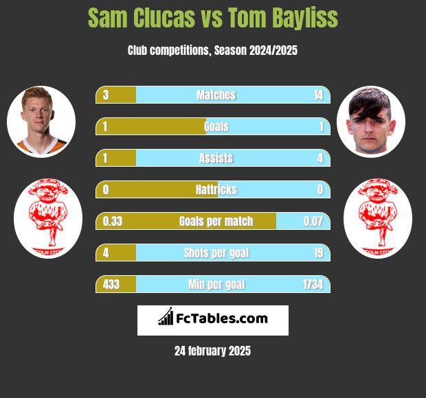 Sam Clucas vs Tom Bayliss h2h player stats