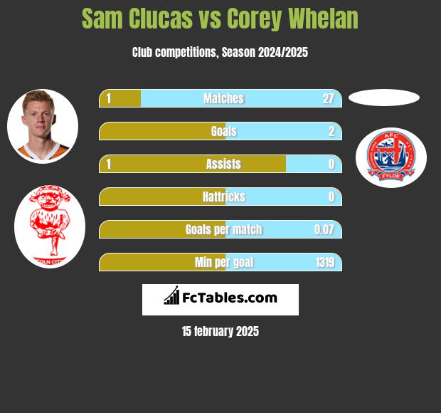 Sam Clucas vs Corey Whelan h2h player stats