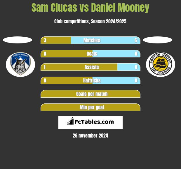 Sam Clucas vs Daniel Mooney h2h player stats