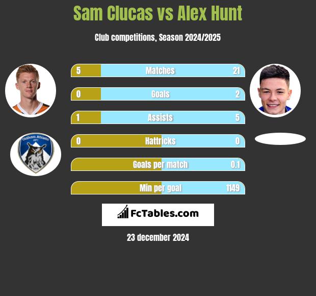 Sam Clucas vs Alex Hunt h2h player stats