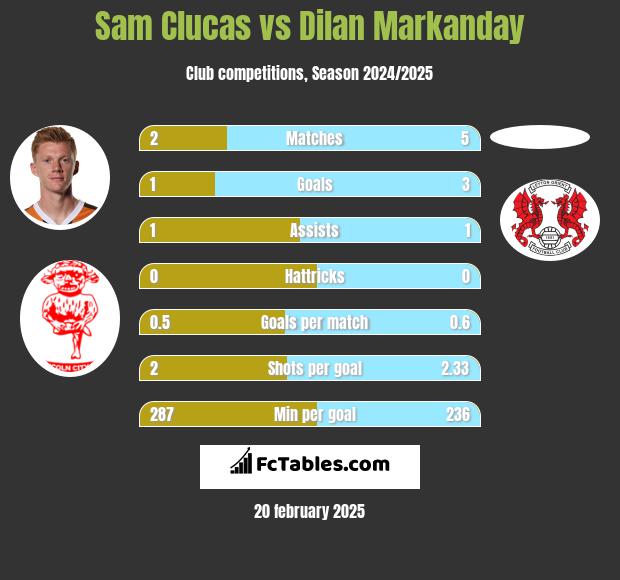 Sam Clucas vs Dilan Markanday h2h player stats