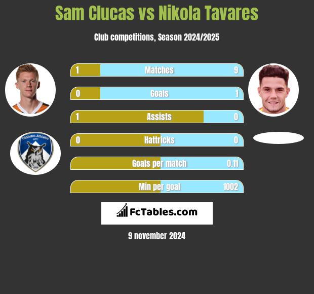 Sam Clucas vs Nikola Tavares h2h player stats