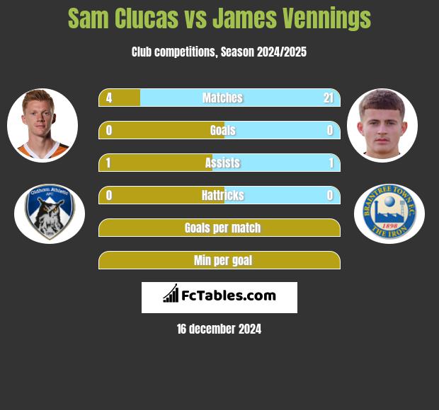 Sam Clucas vs James Vennings h2h player stats