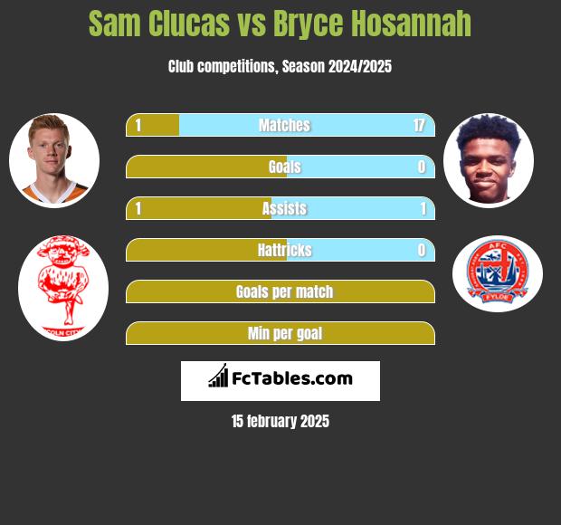 Sam Clucas vs Bryce Hosannah h2h player stats