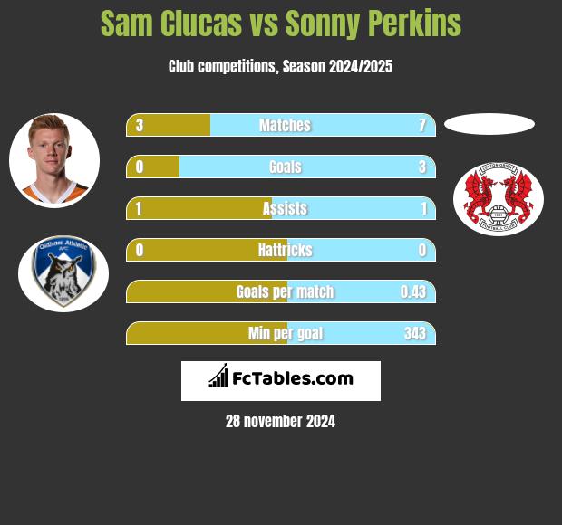 Sam Clucas vs Sonny Perkins h2h player stats