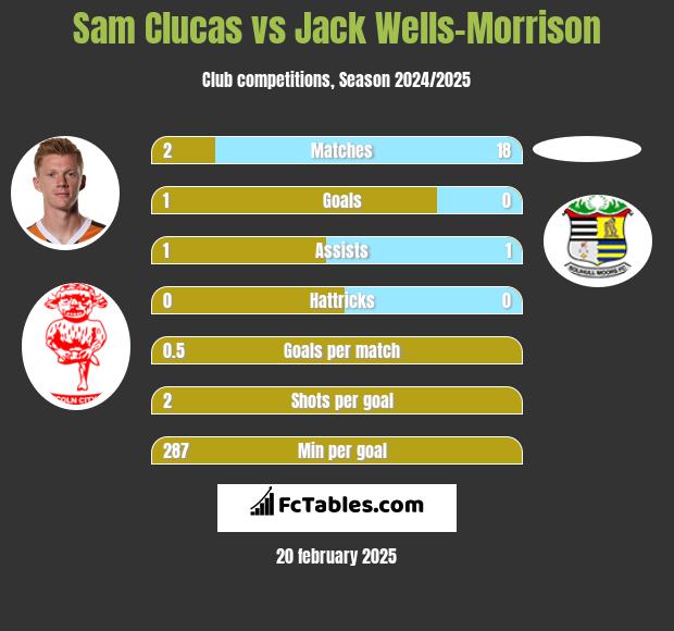 Sam Clucas vs Jack Wells-Morrison h2h player stats