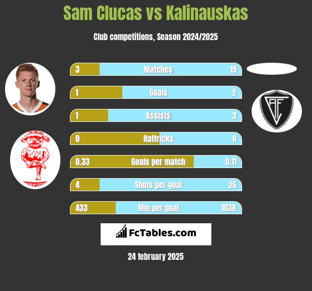 Sam Clucas vs Kalinauskas h2h player stats